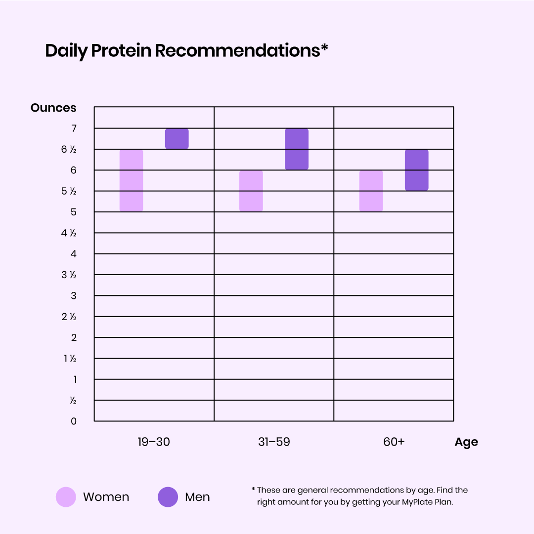 Infographic of the amount of protein a person should consume listed by age.